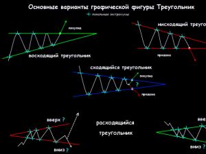 Инструкция торговли по модели треугольник: описание и правила построения